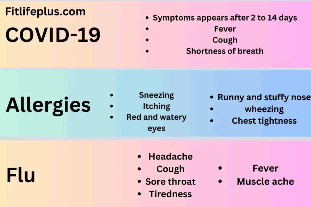 Covid-19, allergies, and flu signs and symptoms